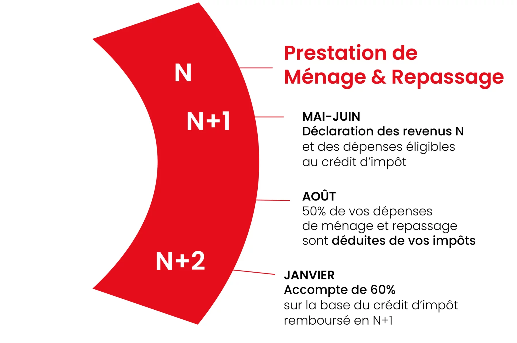 infographie sur le crédit d'impôt